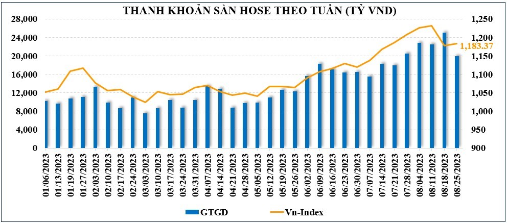 Thị trường chứng khoán: Áp lực bán khá mạnh, nhưng VN-Index vẫn có tuần phục hồi nhẹ