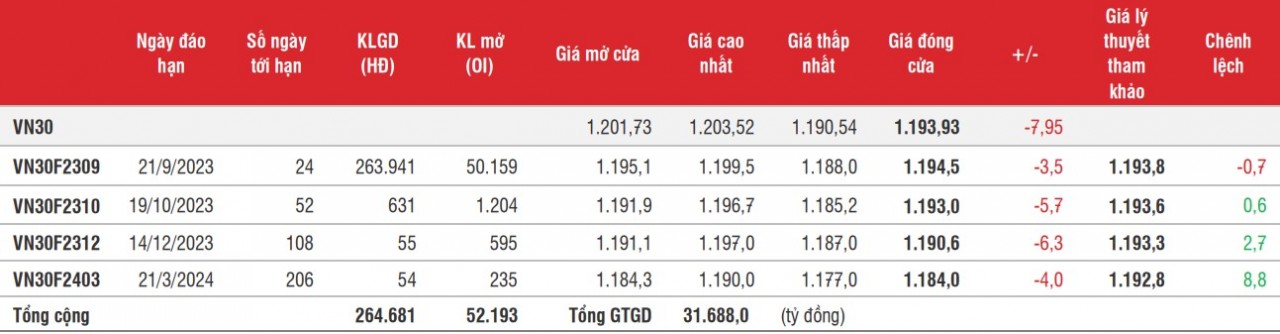 Chứng khoán phái sinh: Các hợp đồng tương lai điều chỉnh phiên cuối tuần