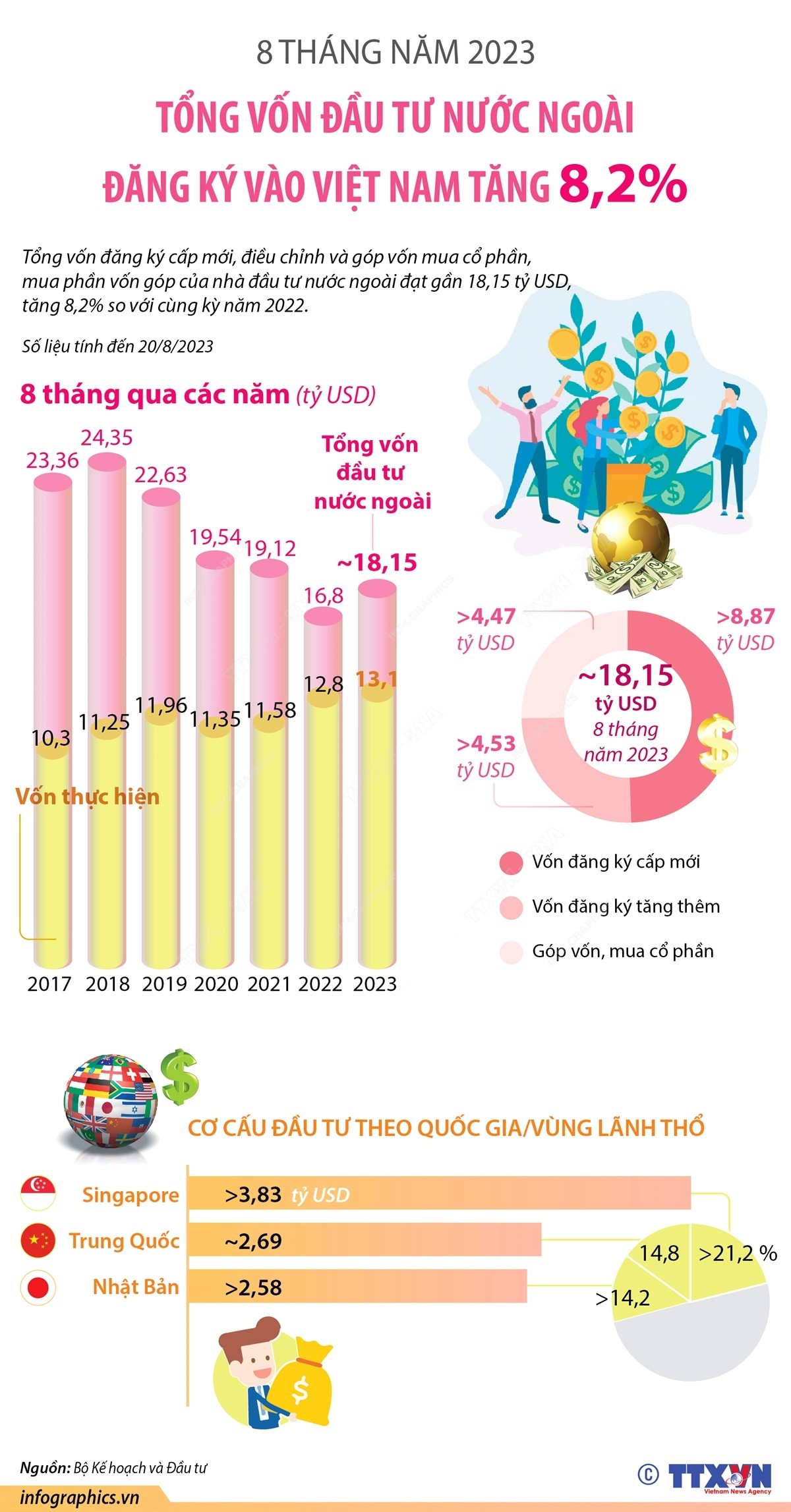 8 tháng năm 2023: Tổng vốn đầu tư nước ngoài đăng ký vào Việt Nam tăng 8,2%