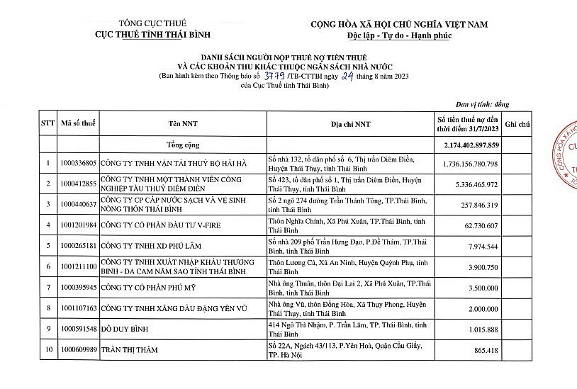 Thái Bình: Công ty TNHH Vận tải Thủy bộ Hải Hà nợ trên 1.736 tỷ đồng tiền thuế