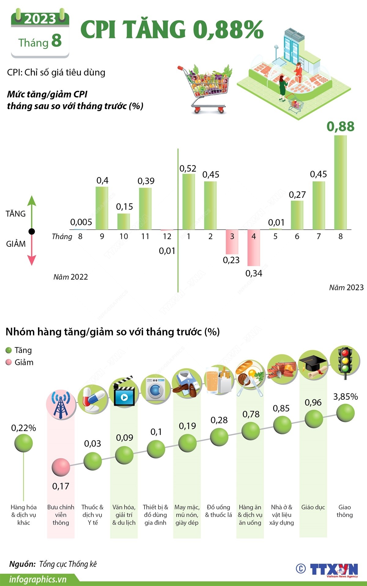 CPI tháng 8/2023 tăng 0,88%