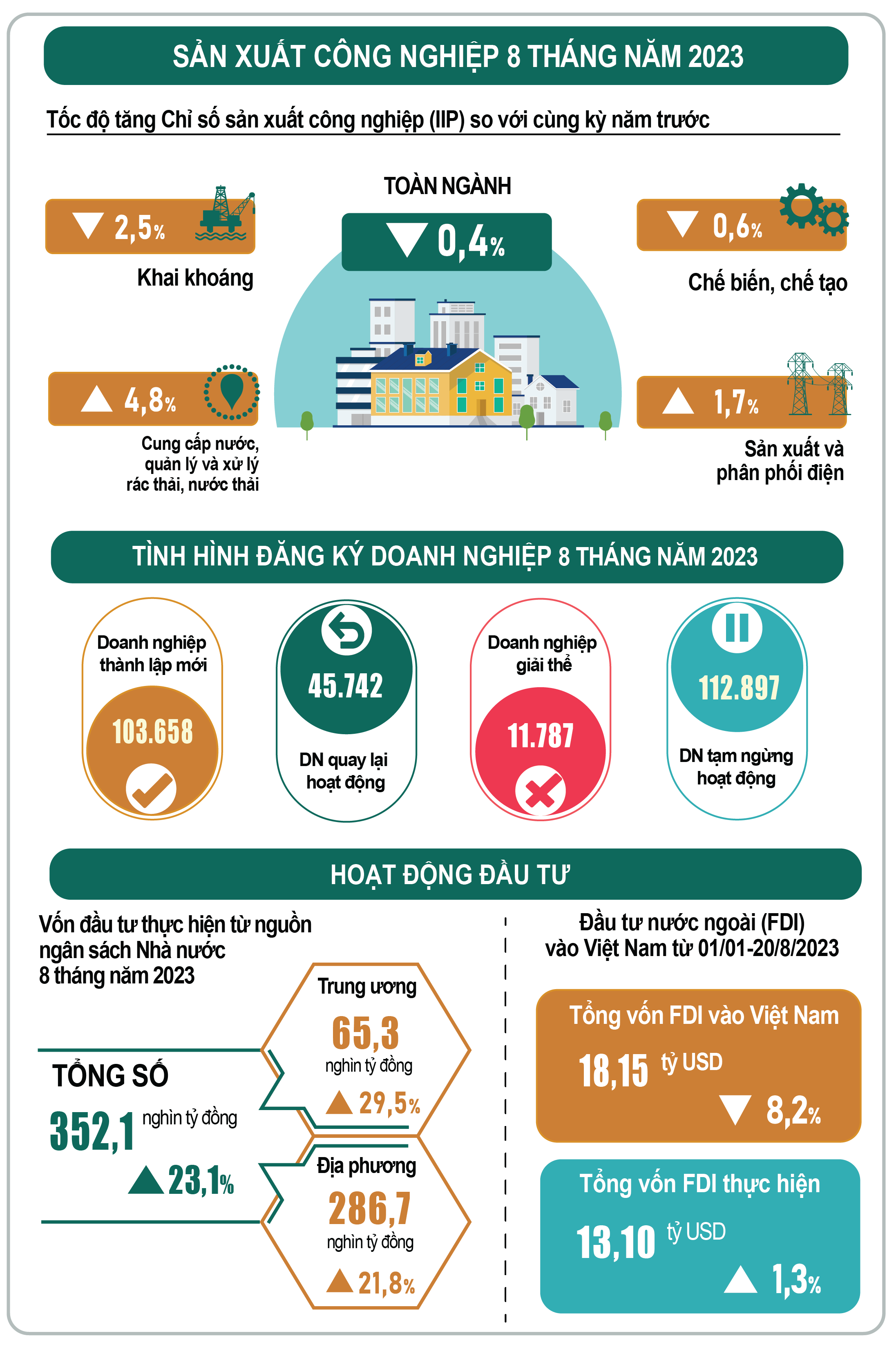 Inforgraphics: Sản xuất công nghiệp 8 tháng năm 2023