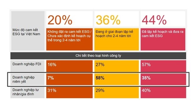 Doanh nghiệp niêm yết tại Việt Nam tỏ ra thận trọng trên hành trình ESG