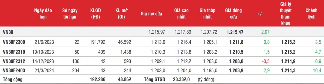 Chứng khoán phái sinh: Các hợp đồng đóng cửa phân hóa nhẹ