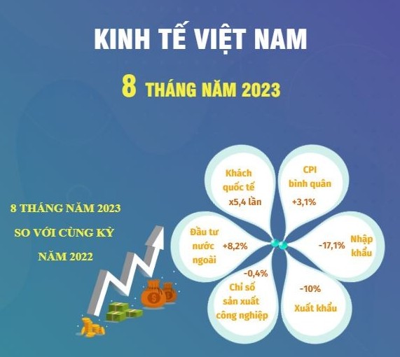 Kinh tế Việt Nam 8 tháng năm 2023