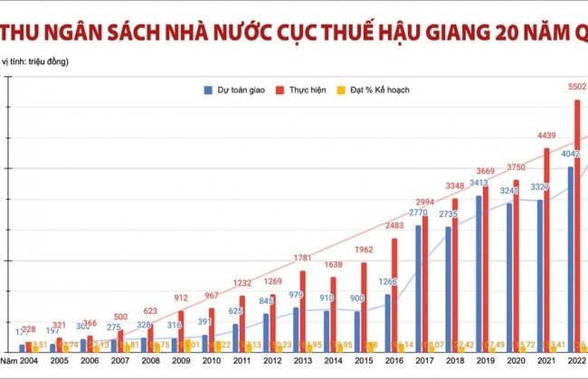 Cục Thuế tỉnh Hậu Giang sát cánh cùng Thời báo Tài chính Việt Nam