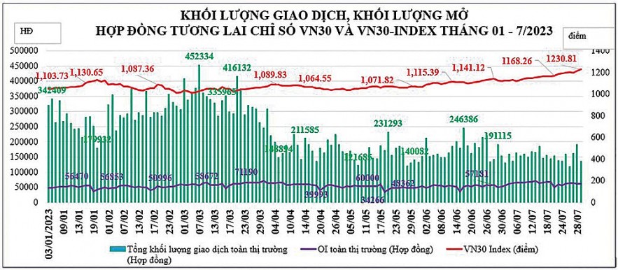 Chứng khoán phái sinh khẳng định vai trò kênh đầu tư hấp dẫn