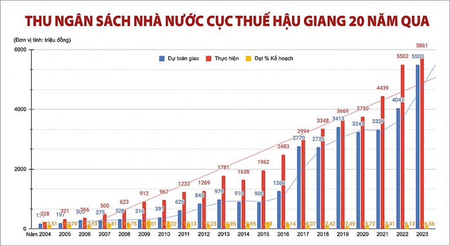 Cục Thuế tỉnh Hậu Giang sát cánh cùng Thời báo Tài chính Việt Nam