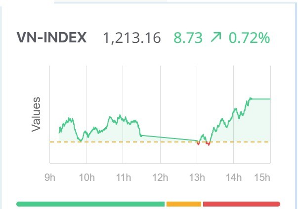 Chứng khoán hôm nay (30/8): Cầu tích cực phiên chiều, VN-Index thoát diễn biến giằng co