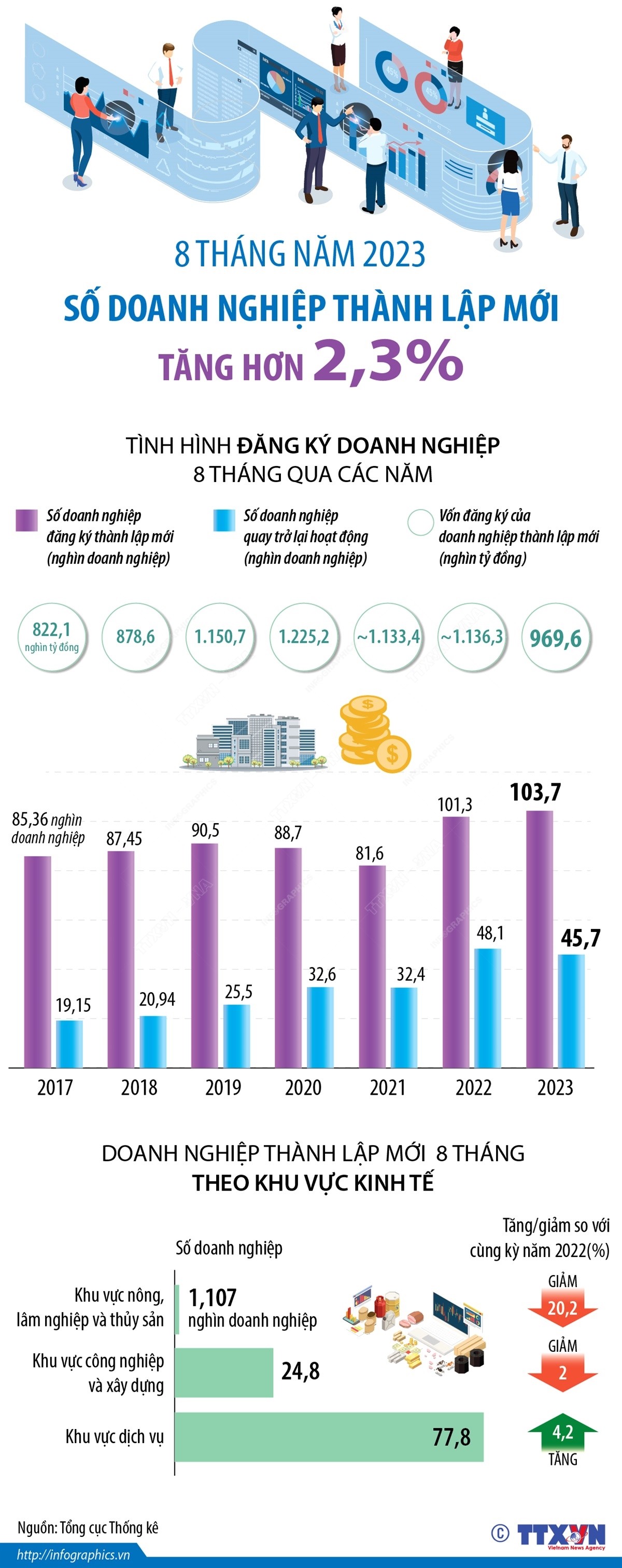 Số doanh nghiệp thành lập mới tăng hơn 2,3%