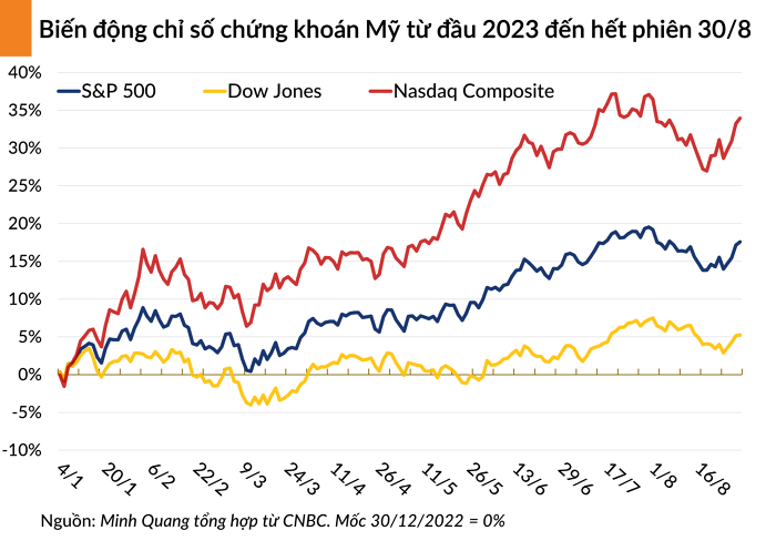 Chứng khoán Mỹ đi lên, chỉ số S&P 500 tăng 4 phiên liên tiếp