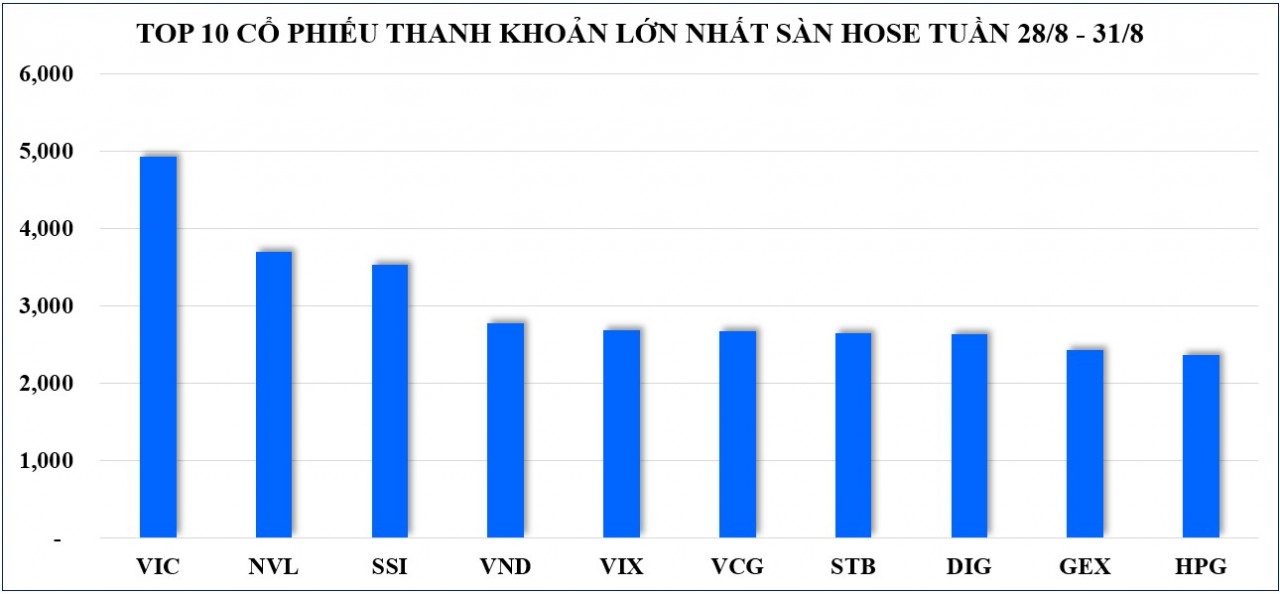 Thị trường chứng khoán: Lực cầu tốt, VN-Index hồi phục tích cực trước kỳ nghỉ lễ