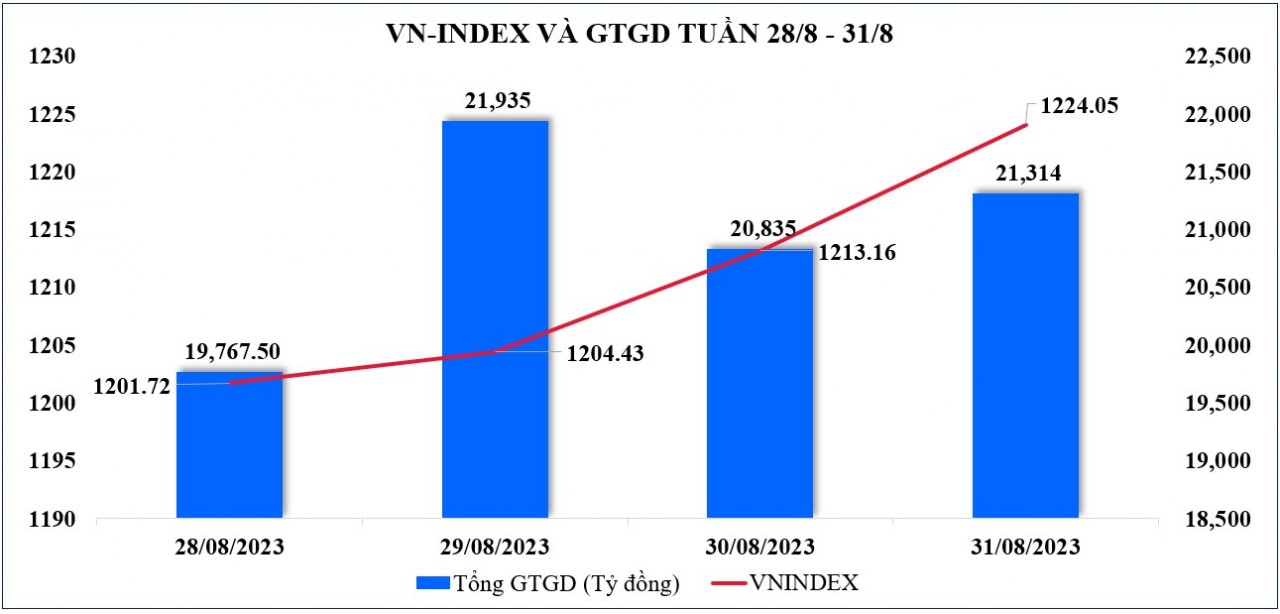 Thị trường chứng khoán: Lực cầu tốt, VN