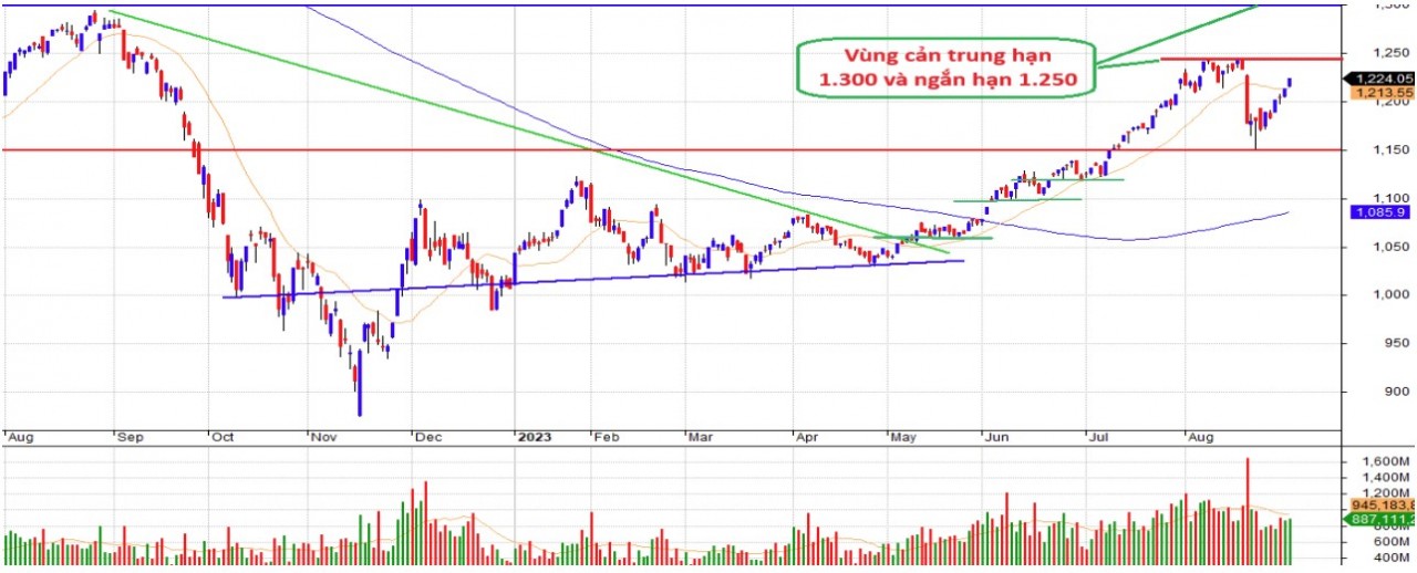 Thị trường chứng khoán: Lực cầu tốt, VN-Index hồi phục tích cực trước kỳ nghỉ lễ