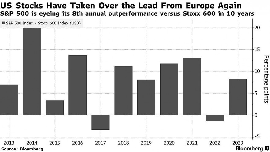 Chứng khoán Mỹ sẽ vượt châu Âu lần thứ 8 trong thập kỷ qua