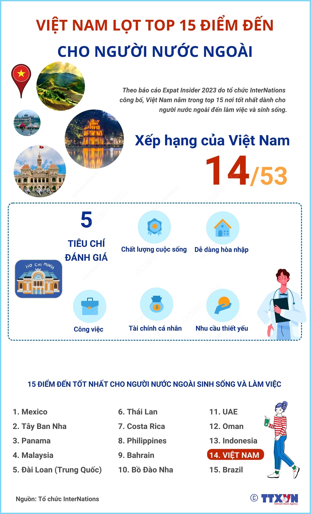 Inforgraphics: Việt Nam lọt top 15 điểm đến cho người nước ngoài