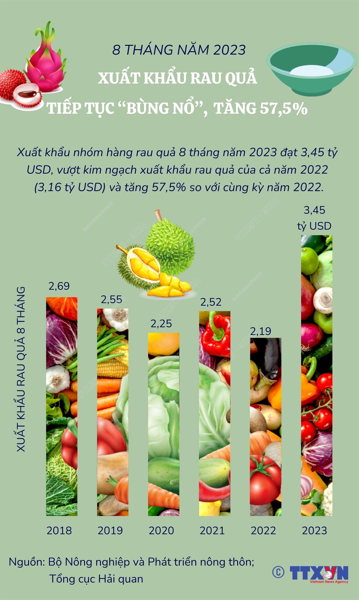 Inforgraphics: Xuất khẩu rau quả 8 tháng năm 2023 tiếp tục bùng nổ, tăng 57,5%