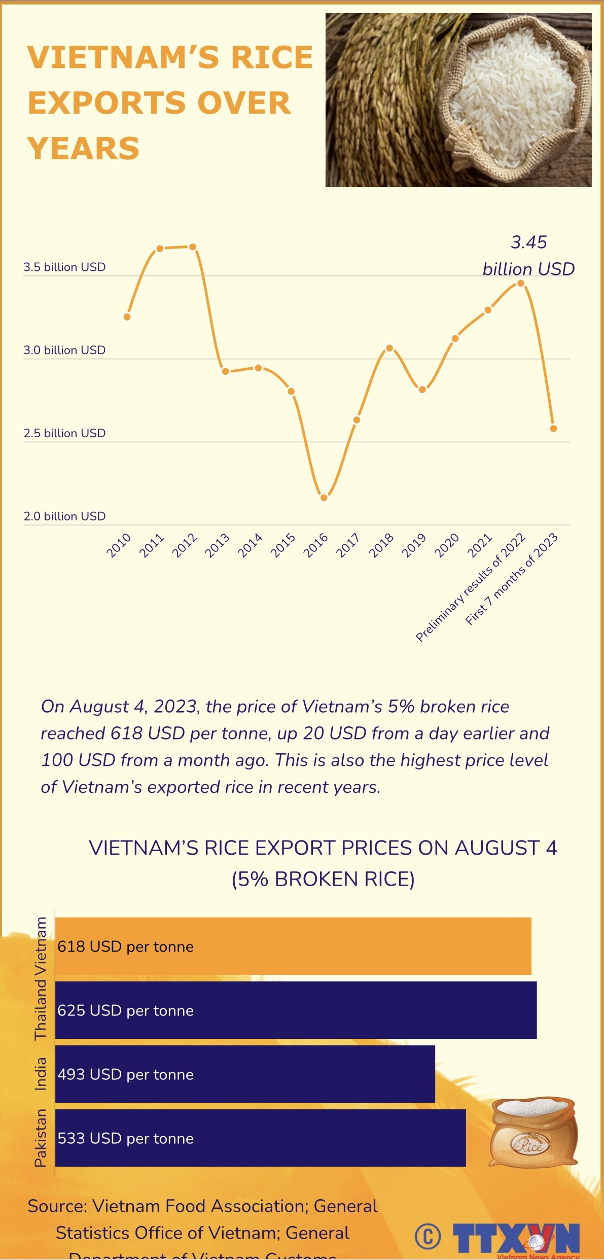 Vietnam’s rice export performance over years