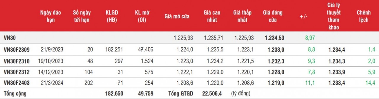 Chứng khoán phái sinh: Điểm số tăng, nhưng thanh khoản giảm vì trước kỳ nghỉ lễ