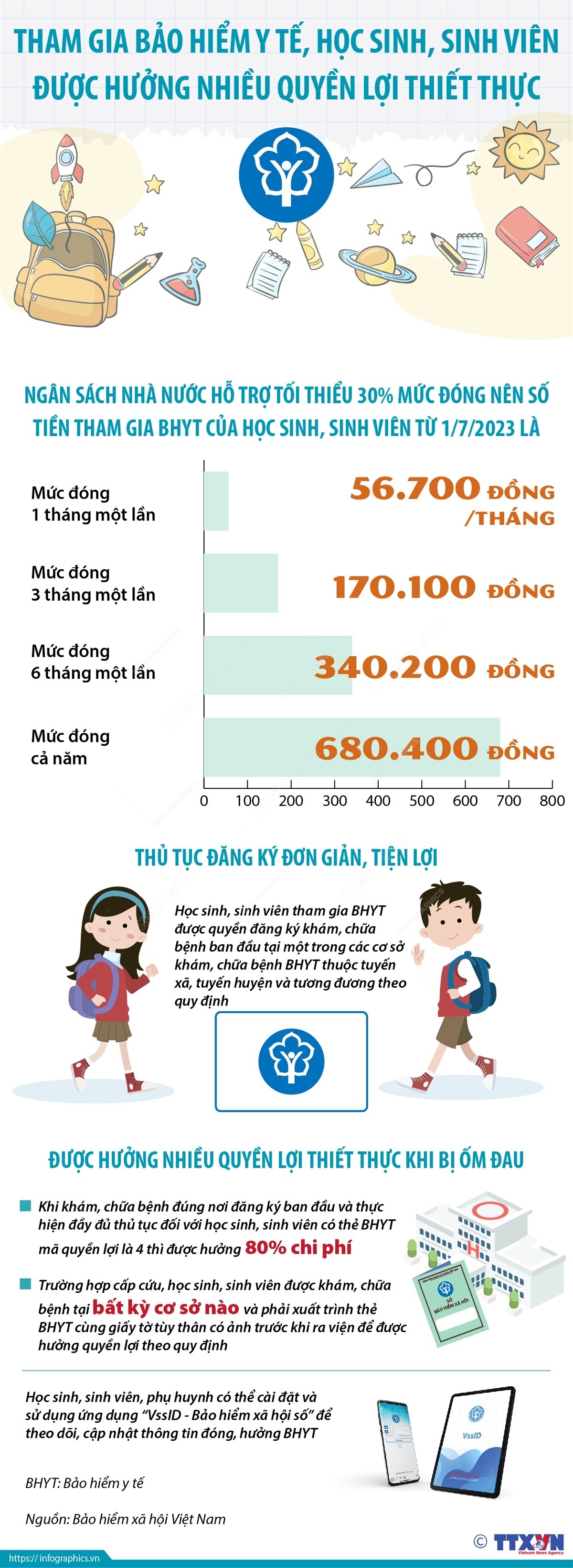 Tham gia bảo hiểm y tế: Học sinh, sinh viên được hưởng nhiều quyền lợi thiết thực