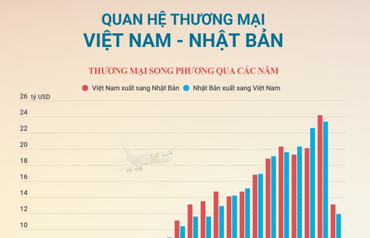 Quan hệ thương mại Việt Nam - Nhật Bản