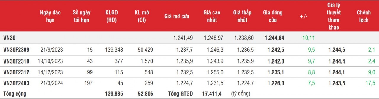 Chứng khoán phái sinh: Các hợp đồng duy trì đà tăng, nhưng thanh khoản vẫn giảm