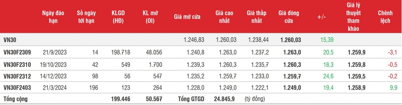 Chứng khoán phái sinh: Các hợp đồng tương lai và thanh khoản cùng tăng mạnh trở lại