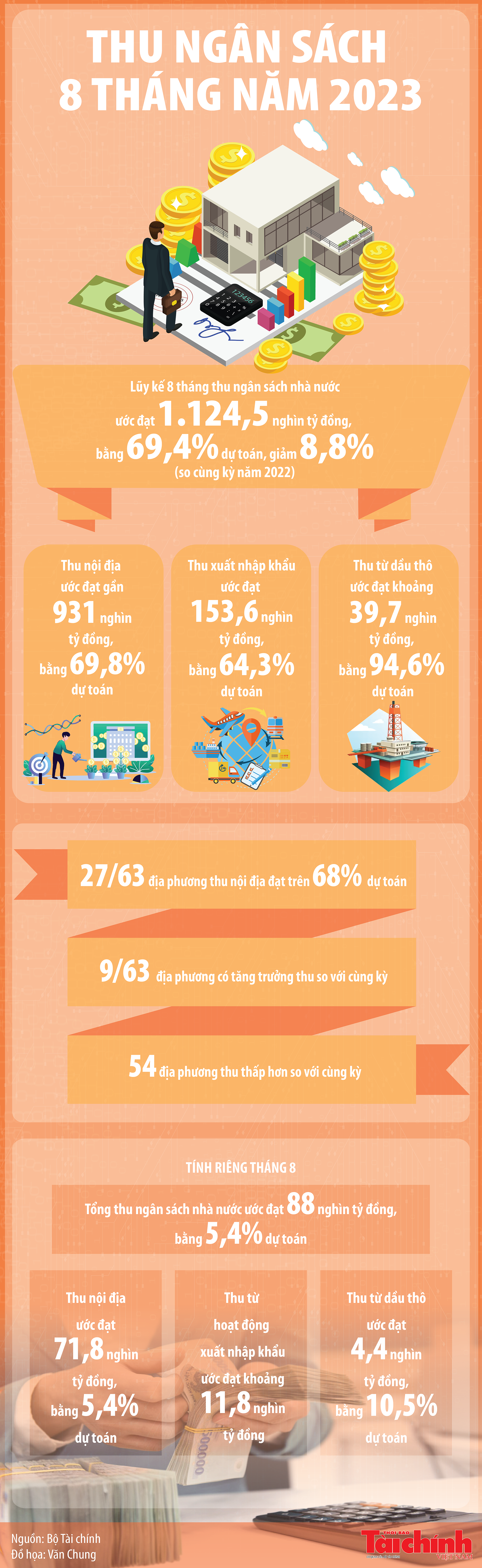 Infographics: Thu ngân sách 8 tháng ước đạt 1.124,5 nghìn tỷ đồng