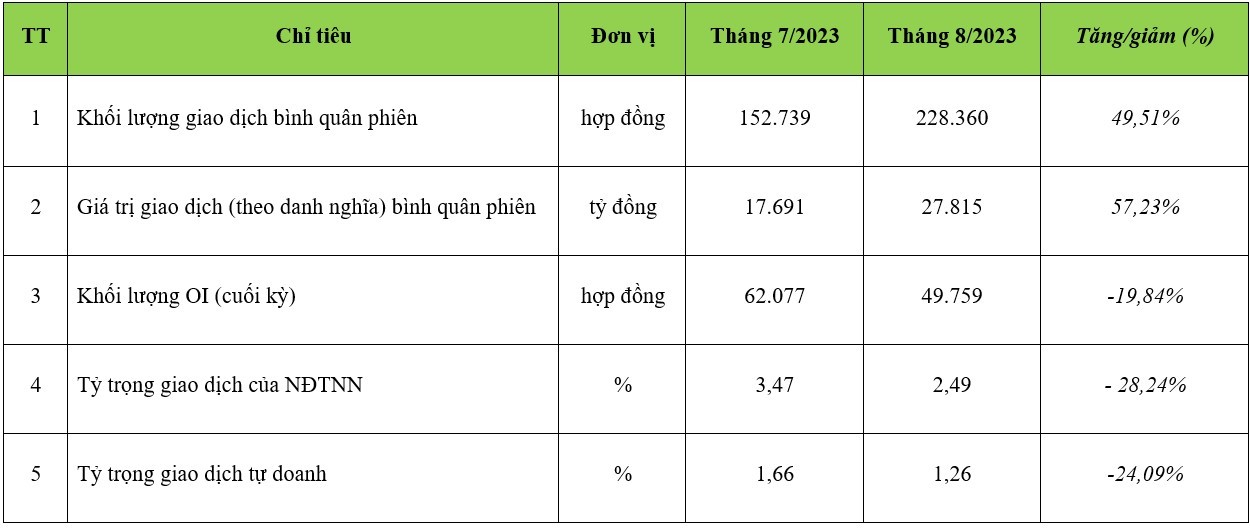 Khối lượng giao dịch hợp đồng tương lai chỉ số VN30 tăng mạnh trong tháng 8