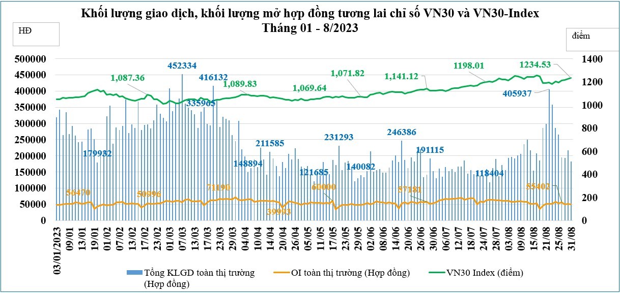 Khối lượng giao dịch hợp đồng tương lai chỉ số VN30 tăng mạnh trong tháng 8