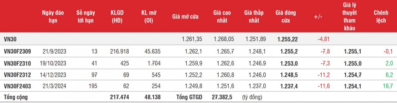 Chứng khoán phái sinh: Các hợp đồng giảm điểm, thanh khoản tiếp tục tăng