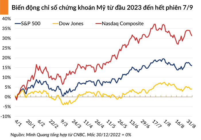 Chứng khoán Mỹ giảm điểm trước lo ngại Fed tiếp tục nâng lãi suất