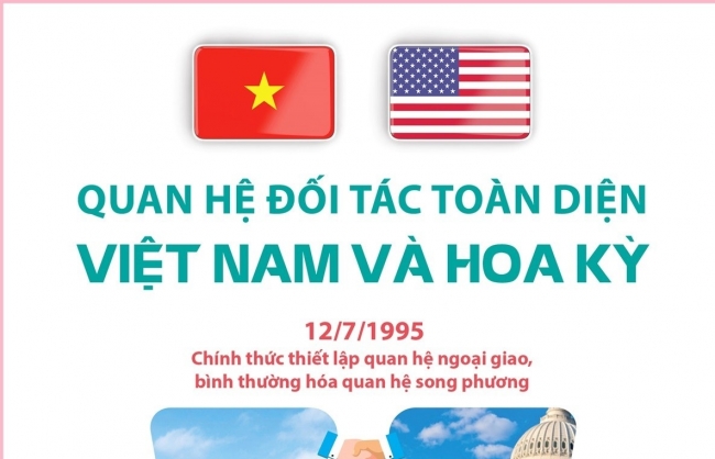 Quan hệ Đối tác toàn diện Việt Nam - Hoa Kỳ