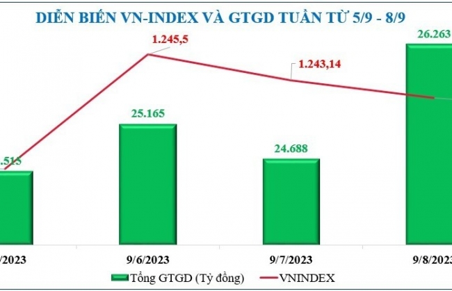 Diễn biến chứng khoán, tỷ giá, giá vàng tuần qua