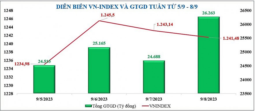 Diễn biến chứng khoán, tỷ giá, giá vàng tuần qua