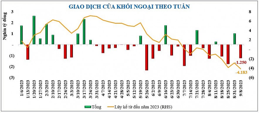 Diễn biến chứng khoán, tỷ giá, giá vàng tuần qua