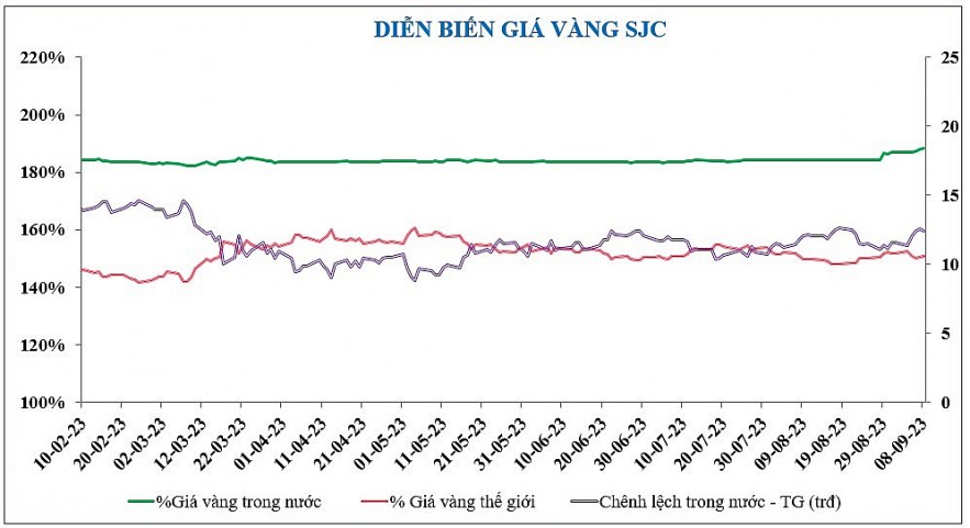 Diễn biến chứng khoán, tỷ giá, giá vàng tuần qua