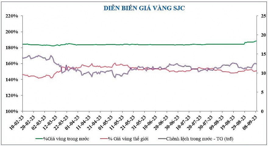 Diễn biến chứng khoán, tỷ giá, giá vàng tuần qua