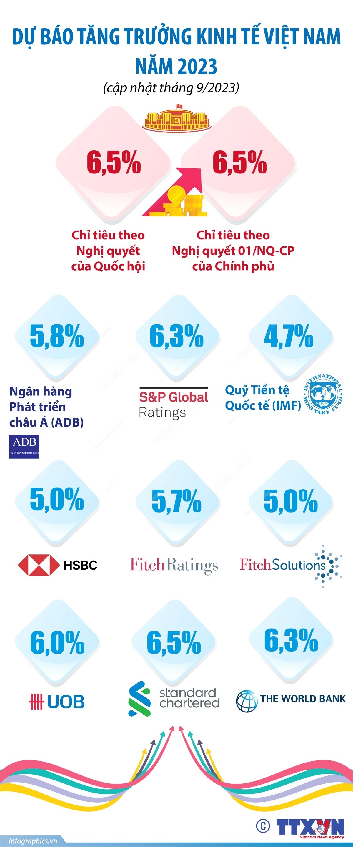 Cập nhật dự báo tăng trưởng kinh tế Việt Nam 2023