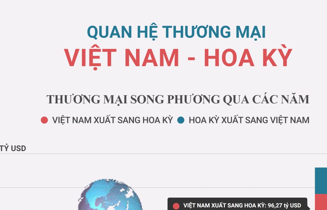 Quan hệ thương mại Việt Nam-Hoa Kỳ phát triển nhanh, mạnh