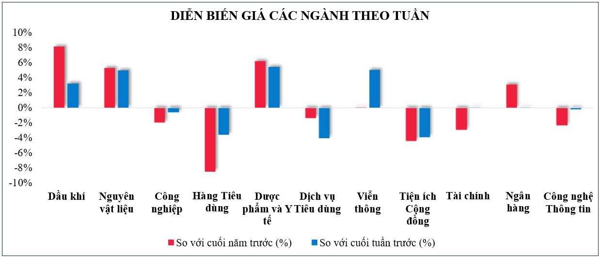 Thị trường chứng khoán: Vẫn tăng, nhưng rung lắc xuất hiện khi VN-Index đối diện ngưỡng 1.250 điểm