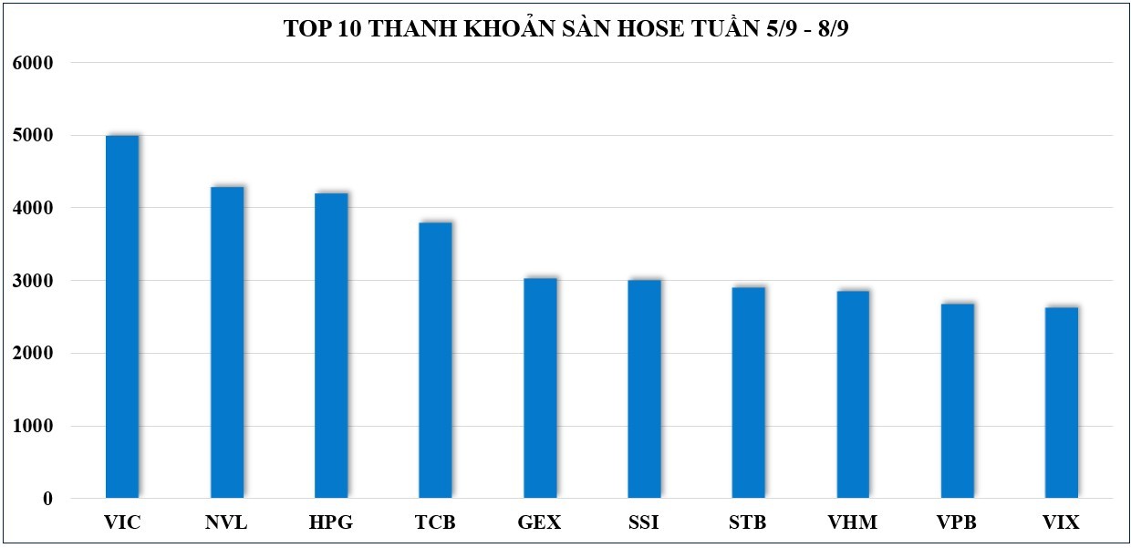 Thị trường chứng khoán: Vẫn tăng, nhưng rung lắc xuất hiện khi VN-Index đối diện ngưỡng 1.250 điểm