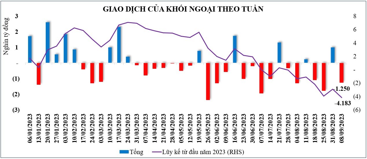 Thị trường chứng khoán: Vẫn tăng, nhưng rung lắc xuất hiện khi VN-Index đối diện ngưỡng 1.250 điểm