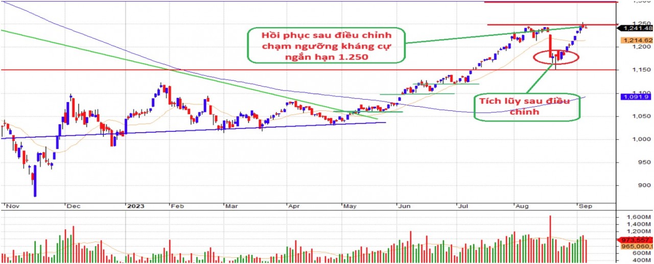 Thị trường chứng khoán: Vẫn tăng, nhưng rung lắc xuất hiện khi VN-Index đối diện ngưỡng 1.250 điểm