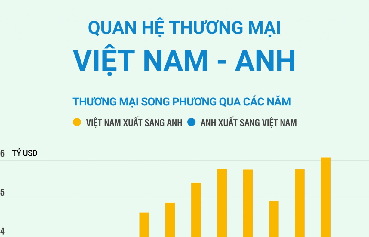 Quan hệ thương mại giữa Việt Nam và Vương quốc Anh
