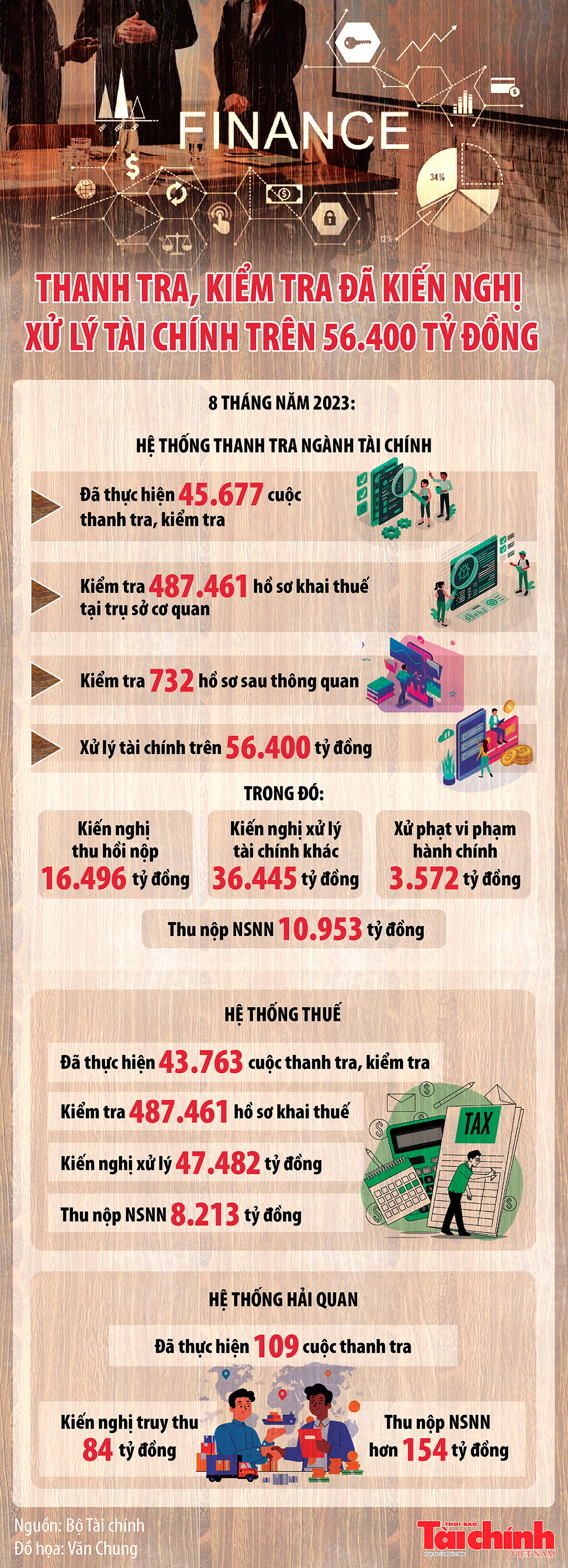 Inforgraphics: Qua thanh tra, kiểm tra đã kiến nghị xử lý tài chính trên 56.400 tỷ đồng