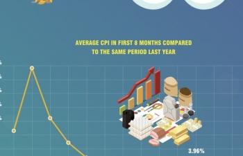 Vietnam’s economic performance in the first 8 months of 2023