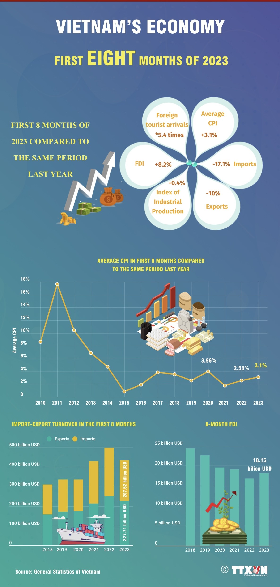 Vietnam’s economic performance in the first 8 months of 2023