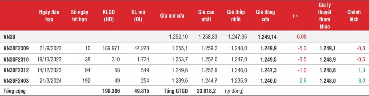 Chứng khoán phái sinh: Điểm số giảm trở lại, thanh khoản cũng thấp đi