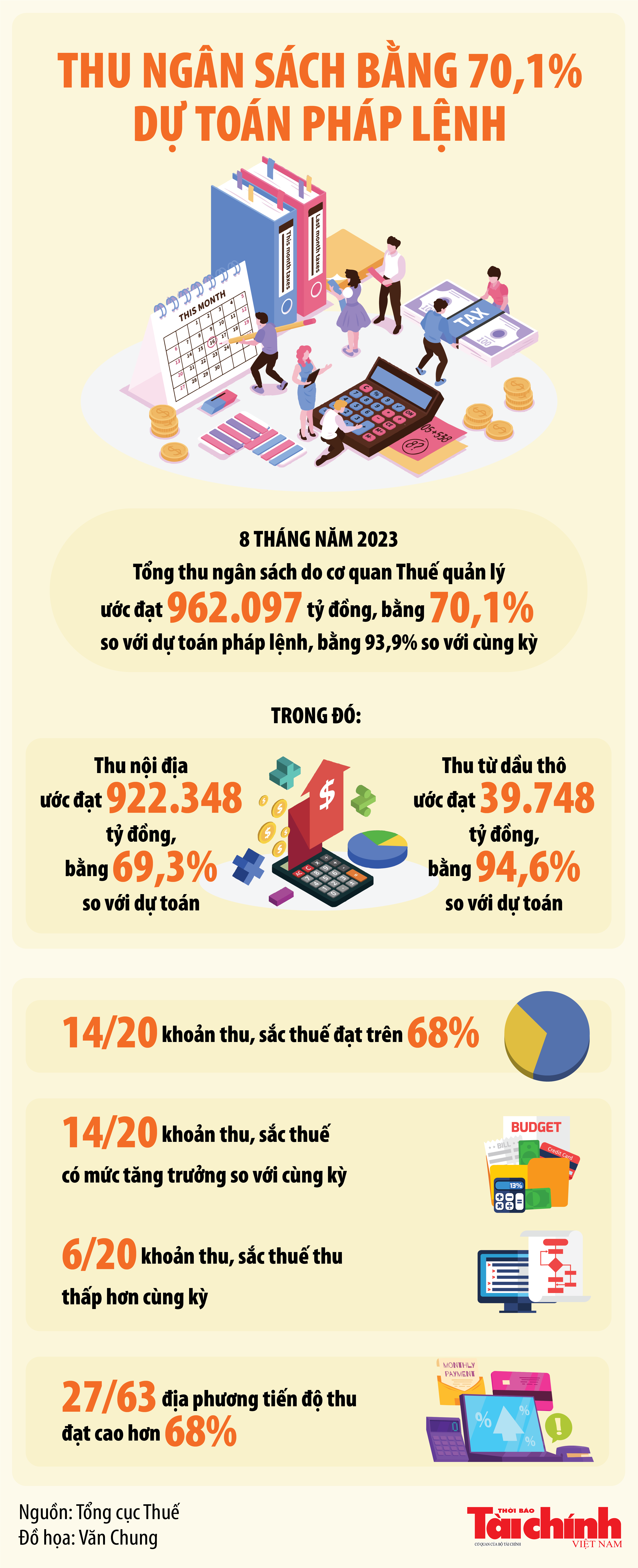 Infographics: Thu ngân sách 8 tháng do cơ quan thuế quản lý ước đạt 962.097 tỷ đồng